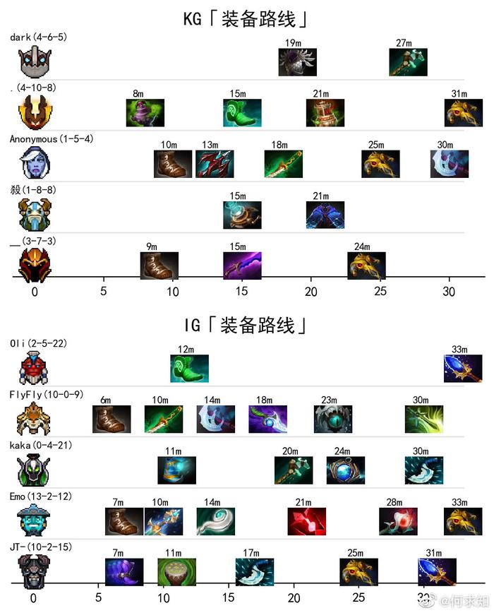 小组赛次日报：Gaimin Gladiators爆冷击败PSG.LGD。-星空电竞